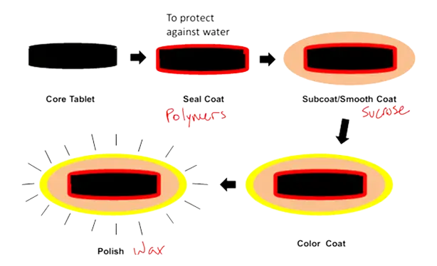 food coater sugar coater process